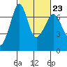 San Juan Island tide chart for Thursday, February 23, 2023