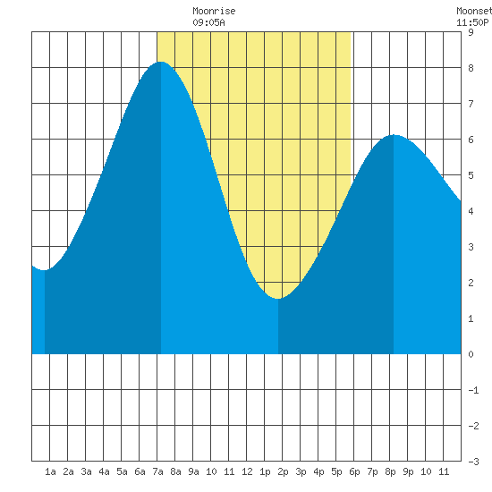 San Juan Island tide chart for Friday, February 24, 2023