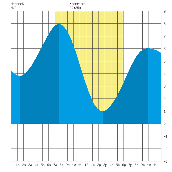San Juan Island tide chart for Saturday, February 25, 2023