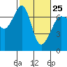 San Juan Island tide chart for Saturday, February 25, 2023