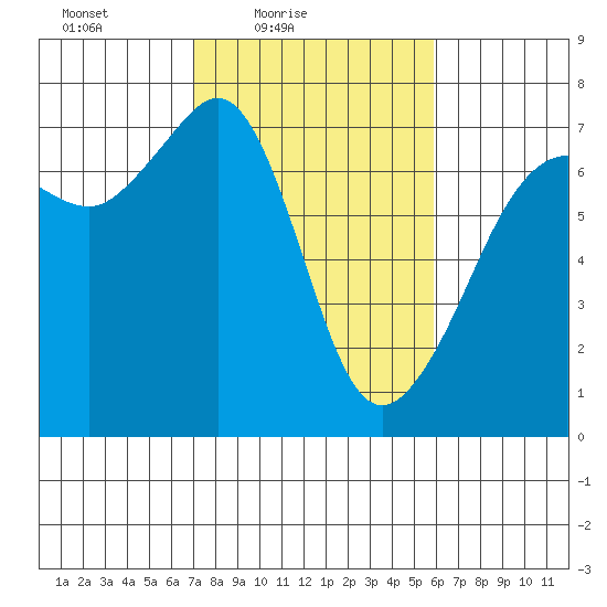 San Juan Island tide chart for Sunday, February 26, 2023