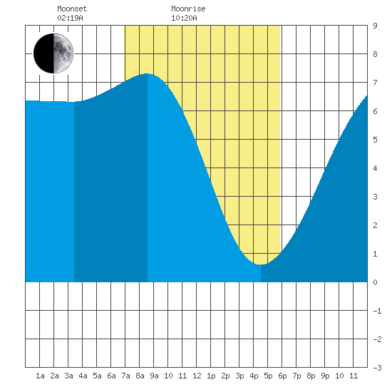 San Juan Island tide chart for Monday, February 27, 2023