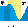 San Juan Island tide chart for Monday, February 27, 2023