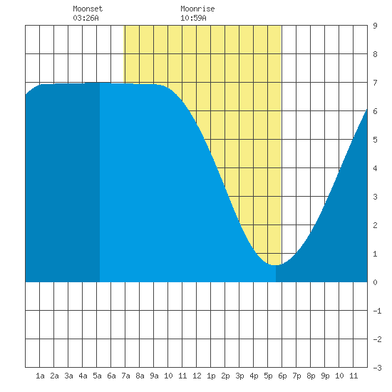 San Juan Island tide chart for Tuesday, February 28, 2023