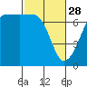 San Juan Island tide chart for Tuesday, February 28, 2023