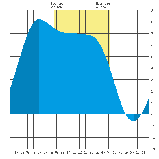 San Juan Island tide chart for Friday, February 3, 2023