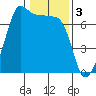 San Juan Island tide chart for Friday, February 3, 2023