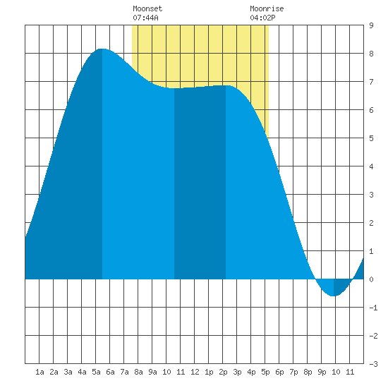 San Juan Island tide chart for Saturday, February 4, 2023
