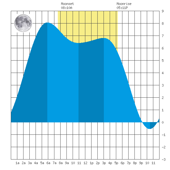 San Juan Island tide chart for Sunday, February 5, 2023