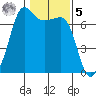 San Juan Island tide chart for Sunday, February 5, 2023