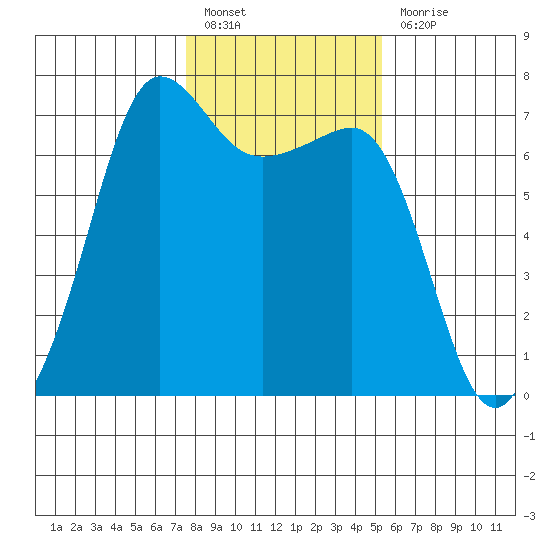 San Juan Island tide chart for Monday, February 6, 2023