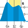 San Juan Island tide chart for Monday, February 6, 2023