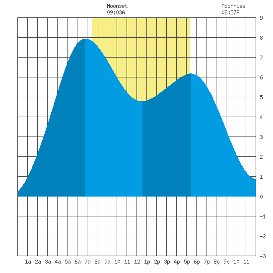 San Juan Island tide chart for Wednesday, February 8, 2023
