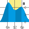 San Juan Island tide chart for Wednesday, February 8, 2023