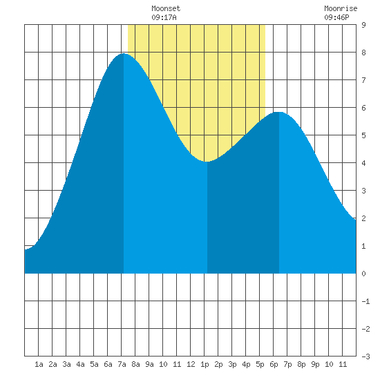 San Juan Island tide chart for Thursday, February 9, 2023