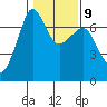 San Juan Island tide chart for Thursday, February 9, 2023