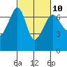 San Juan Island tide chart for Friday, March 10, 2023