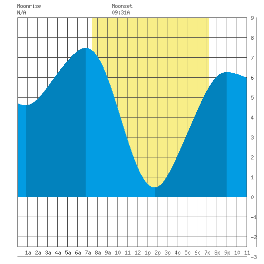 San Juan Island tide chart for Sunday, March 12, 2023