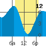 San Juan Island tide chart for Sunday, March 12, 2023