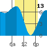 San Juan Island tide chart for Monday, March 13, 2023