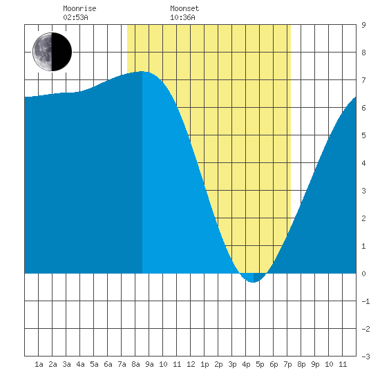 San Juan Island tide chart for Tuesday, March 14, 2023