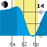 San Juan Island tide chart for Tuesday, March 14, 2023