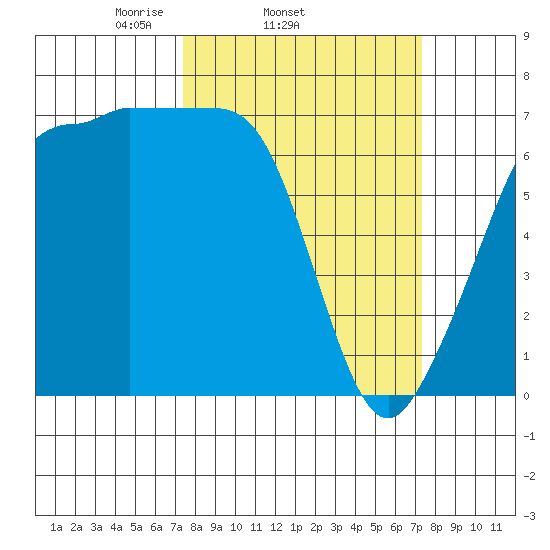 San Juan Island tide chart for Wednesday, March 15, 2023