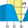 San Juan Island tide chart for Wednesday, March 15, 2023