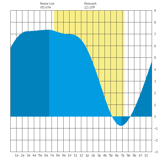 San Juan Island tide chart for Thursday, March 16, 2023