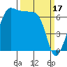 San Juan Island tide chart for Friday, March 17, 2023