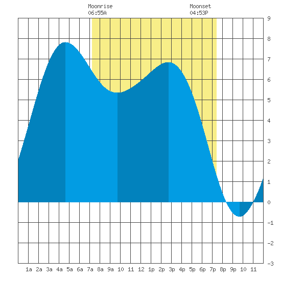 San Juan Island tide chart for Sunday, March 19, 2023