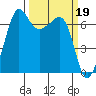 San Juan Island tide chart for Sunday, March 19, 2023