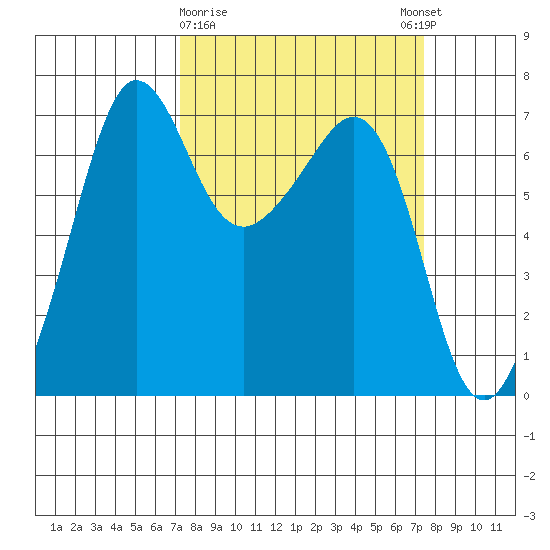 San Juan Island tide chart for Monday, March 20, 2023