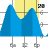 San Juan Island tide chart for Monday, March 20, 2023