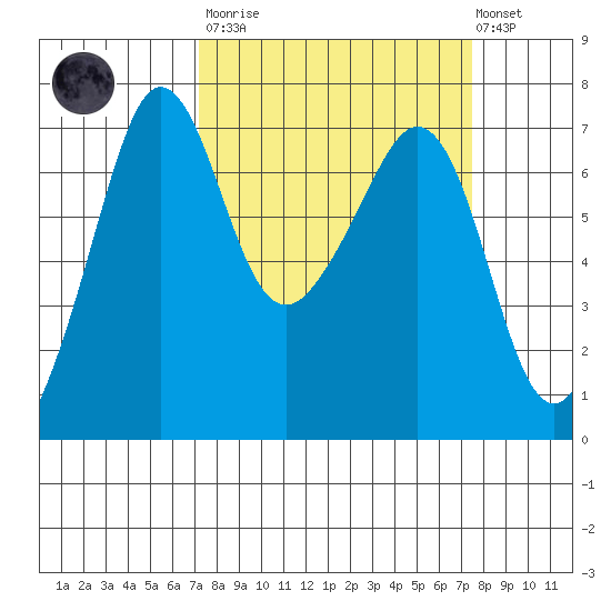 San Juan Island tide chart for Tuesday, March 21, 2023