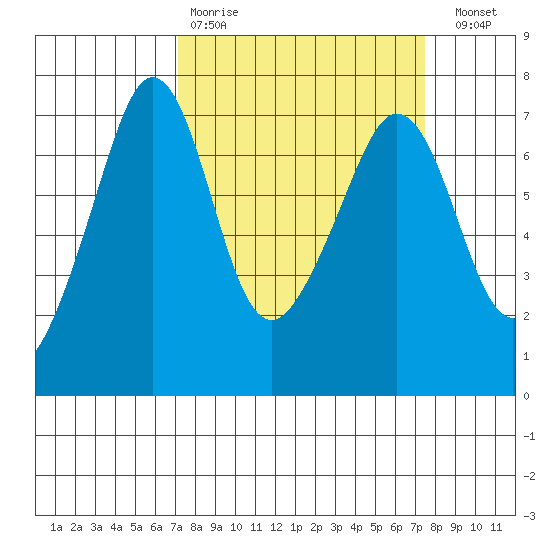 San Juan Island tide chart for Wednesday, March 22, 2023