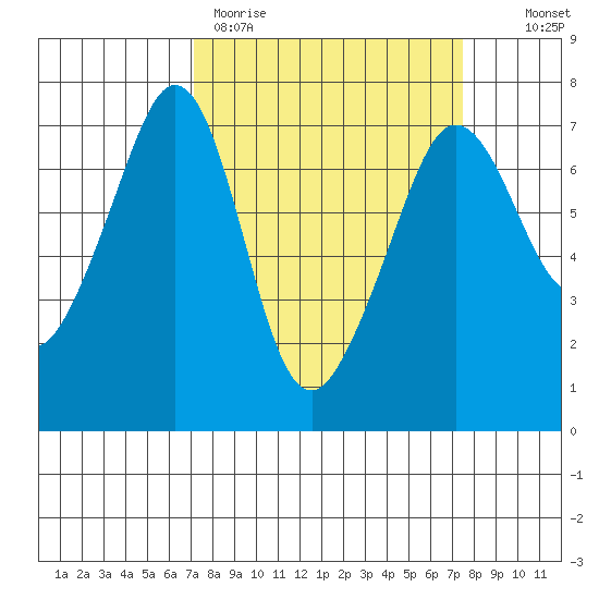 San Juan Island tide chart for Thursday, March 23, 2023
