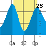 San Juan Island tide chart for Thursday, March 23, 2023