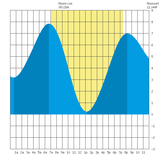 San Juan Island tide chart for Friday, March 24, 2023