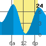 San Juan Island tide chart for Friday, March 24, 2023