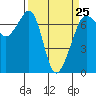 San Juan Island tide chart for Saturday, March 25, 2023