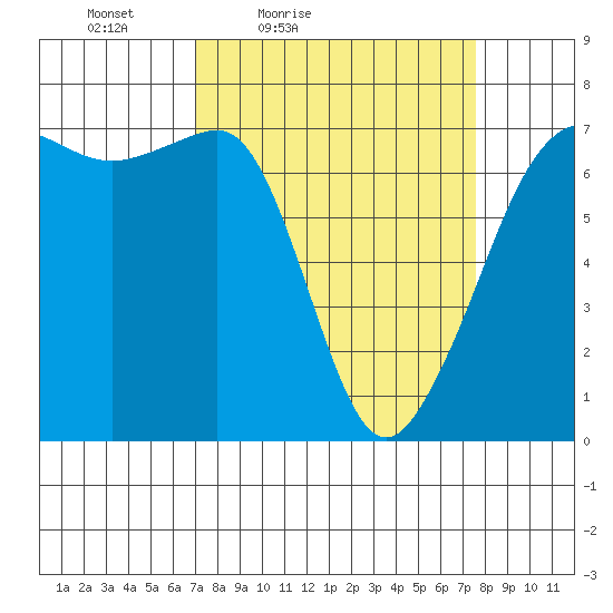 San Juan Island tide chart for Monday, March 27, 2023