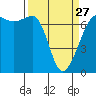 San Juan Island tide chart for Monday, March 27, 2023