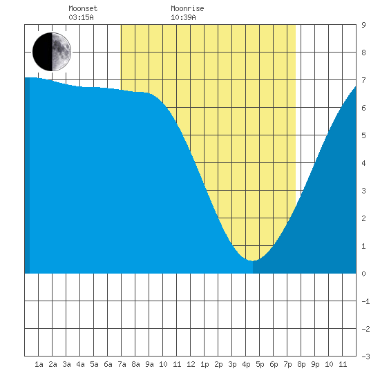 San Juan Island tide chart for Tuesday, March 28, 2023