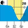San Juan Island tide chart for Tuesday, March 28, 2023