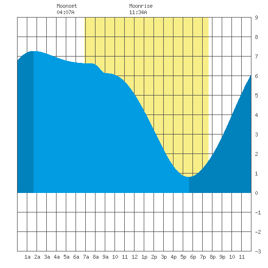 San Juan Island tide chart for Wednesday, March 29, 2023