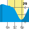 San Juan Island tide chart for Wednesday, March 29, 2023