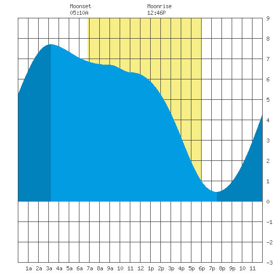 San Juan Island tide chart for Thursday, March 2, 2023