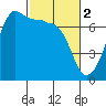San Juan Island tide chart for Thursday, March 2, 2023