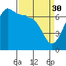 San Juan Island tide chart for Thursday, March 30, 2023